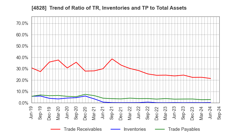 4828 Business Engineering Corporation: Trend of Ratio of TR, Inventories and TP to Total Assets