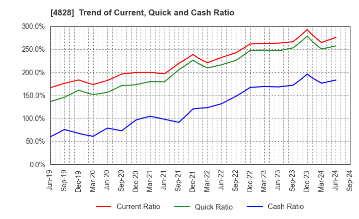 4828 Business Engineering Corporation: Trend of Current, Quick and Cash Ratio