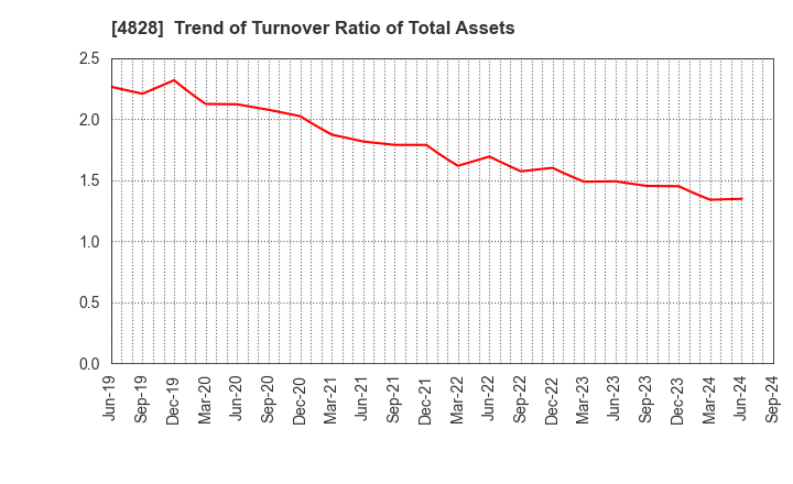 4828 Business Engineering Corporation: Trend of Turnover Ratio of Total Assets