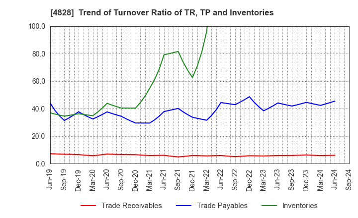 4828 Business Engineering Corporation: Trend of Turnover Ratio of TR, TP and Inventories