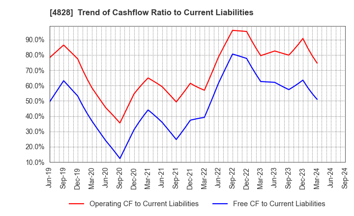 4828 Business Engineering Corporation: Trend of Cashflow Ratio to Current Liabilities