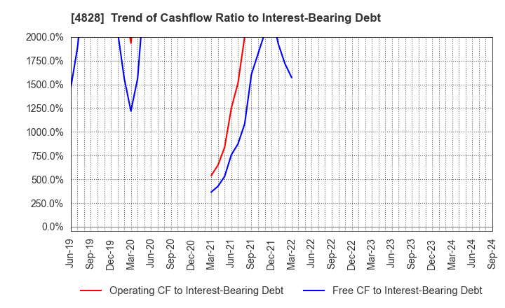 4828 Business Engineering Corporation: Trend of Cashflow Ratio to Interest-Bearing Debt