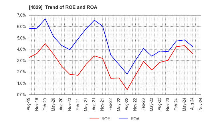 4829 Nihon Enterprise Co.,Ltd.: Trend of ROE and ROA