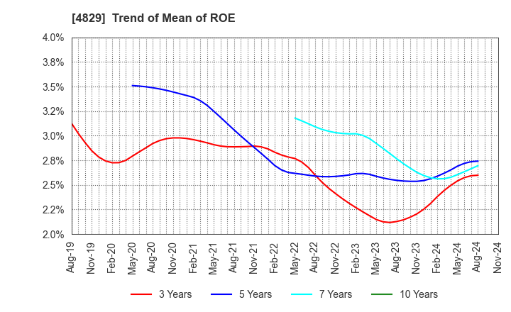 4829 Nihon Enterprise Co.,Ltd.: Trend of Mean of ROE