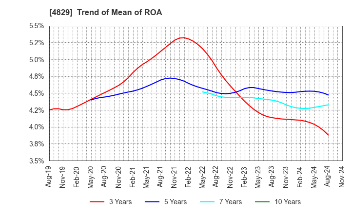 4829 Nihon Enterprise Co.,Ltd.: Trend of Mean of ROA