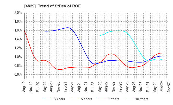 4829 Nihon Enterprise Co.,Ltd.: Trend of StDev of ROE