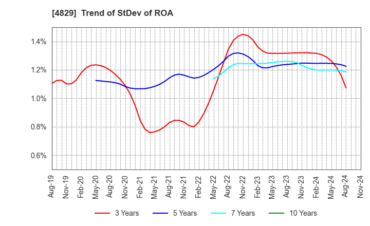 4829 Nihon Enterprise Co.,Ltd.: Trend of StDev of ROA