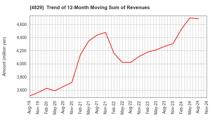 4829 Nihon Enterprise Co.,Ltd.: Trend of 12-Month Moving Sum of Revenues