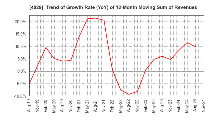 4829 Nihon Enterprise Co.,Ltd.: Trend of Growth Rate (YoY) of 12-Month Moving Sum of Revenues