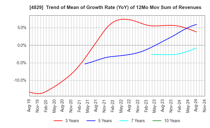 4829 Nihon Enterprise Co.,Ltd.: Trend of Mean of Growth Rate (YoY) of 12Mo Mov Sum of Revenues