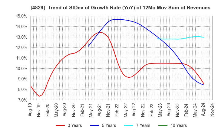 4829 Nihon Enterprise Co.,Ltd.: Trend of StDev of Growth Rate (YoY) of 12Mo Mov Sum of Revenues