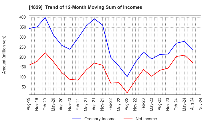 4829 Nihon Enterprise Co.,Ltd.: Trend of 12-Month Moving Sum of Incomes