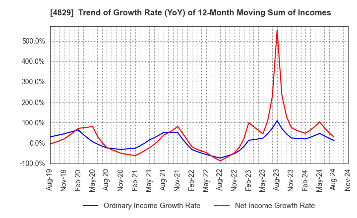 4829 Nihon Enterprise Co.,Ltd.: Trend of Growth Rate (YoY) of 12-Month Moving Sum of Incomes