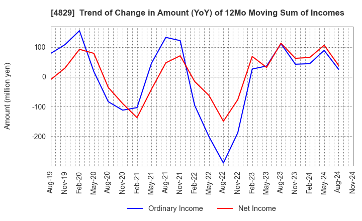 4829 Nihon Enterprise Co.,Ltd.: Trend of Change in Amount (YoY) of 12Mo Moving Sum of Incomes