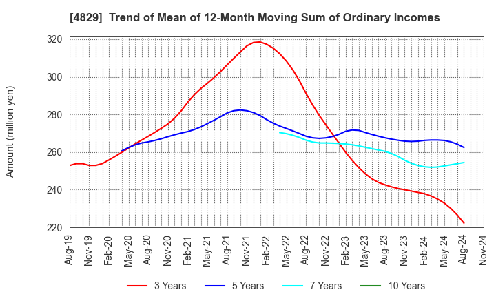 4829 Nihon Enterprise Co.,Ltd.: Trend of Mean of 12-Month Moving Sum of Ordinary Incomes