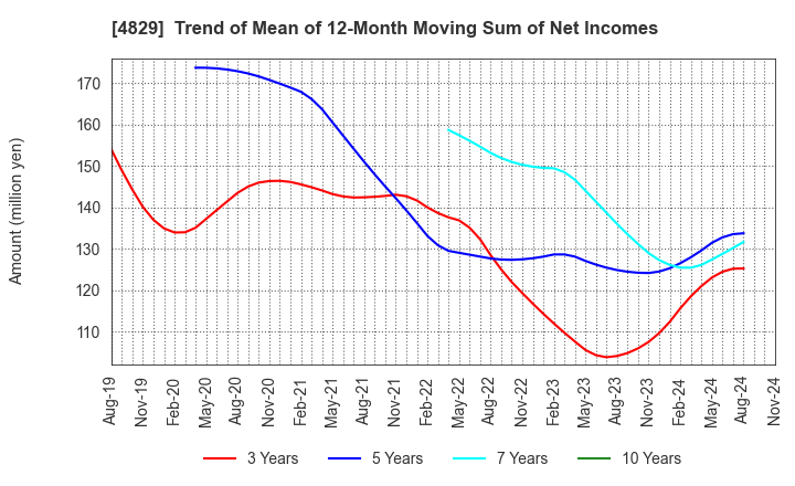 4829 Nihon Enterprise Co.,Ltd.: Trend of Mean of 12-Month Moving Sum of Net Incomes