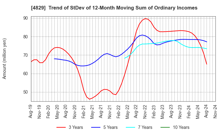 4829 Nihon Enterprise Co.,Ltd.: Trend of StDev of 12-Month Moving Sum of Ordinary Incomes