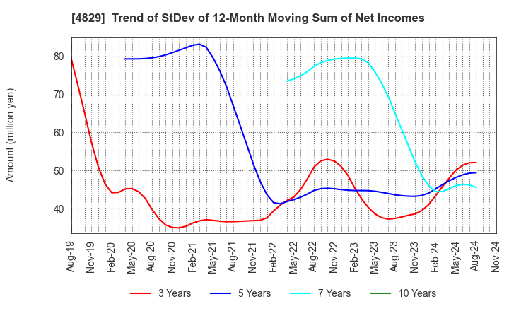 4829 Nihon Enterprise Co.,Ltd.: Trend of StDev of 12-Month Moving Sum of Net Incomes