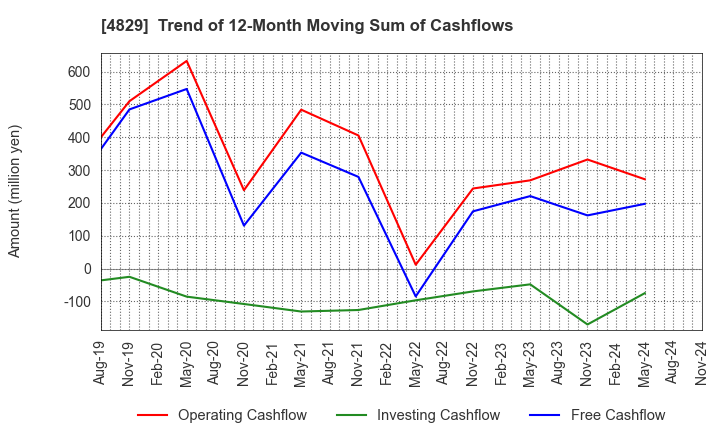 4829 Nihon Enterprise Co.,Ltd.: Trend of 12-Month Moving Sum of Cashflows