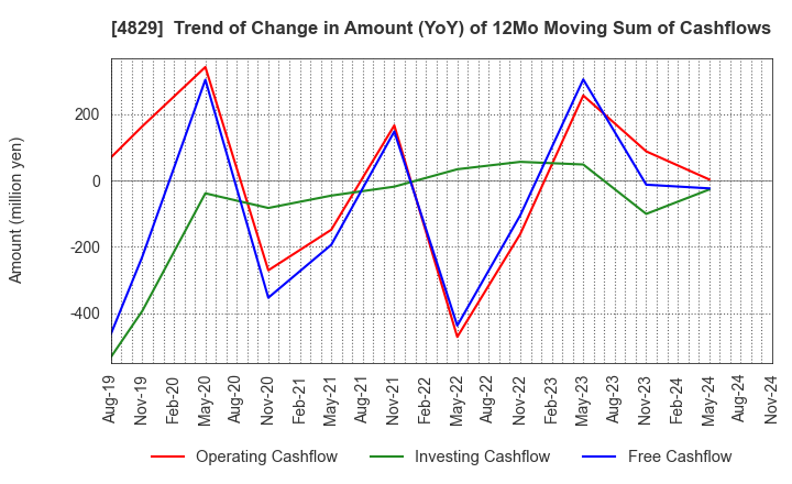 4829 Nihon Enterprise Co.,Ltd.: Trend of Change in Amount (YoY) of 12Mo Moving Sum of Cashflows