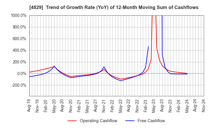 4829 Nihon Enterprise Co.,Ltd.: Trend of Growth Rate (YoY) of 12-Month Moving Sum of Cashflows