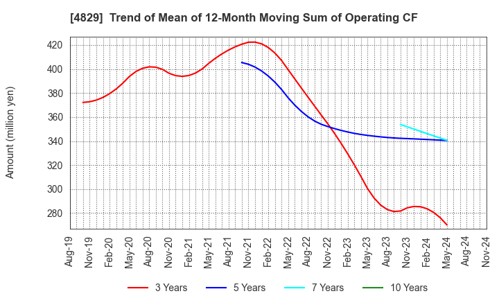 4829 Nihon Enterprise Co.,Ltd.: Trend of Mean of 12-Month Moving Sum of Operating CF