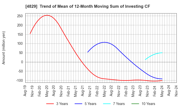 4829 Nihon Enterprise Co.,Ltd.: Trend of Mean of 12-Month Moving Sum of Investing CF