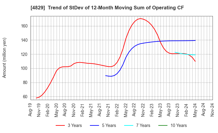 4829 Nihon Enterprise Co.,Ltd.: Trend of StDev of 12-Month Moving Sum of Operating CF