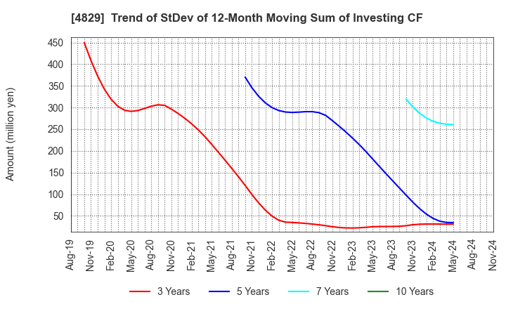 4829 Nihon Enterprise Co.,Ltd.: Trend of StDev of 12-Month Moving Sum of Investing CF