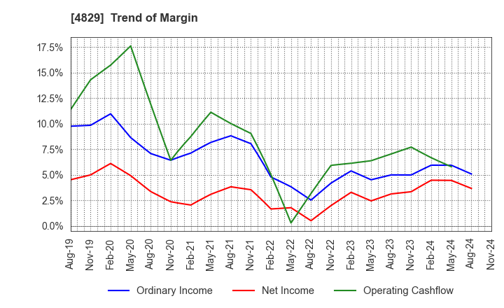 4829 Nihon Enterprise Co.,Ltd.: Trend of Margin