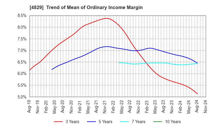 4829 Nihon Enterprise Co.,Ltd.: Trend of Mean of Ordinary Income Margin