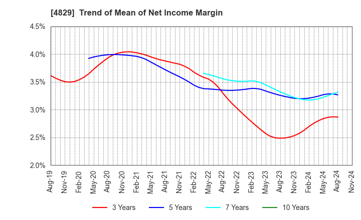 4829 Nihon Enterprise Co.,Ltd.: Trend of Mean of Net Income Margin