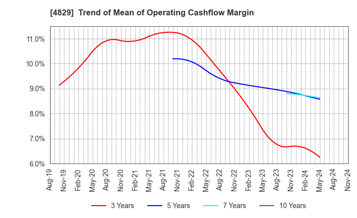 4829 Nihon Enterprise Co.,Ltd.: Trend of Mean of Operating Cashflow Margin