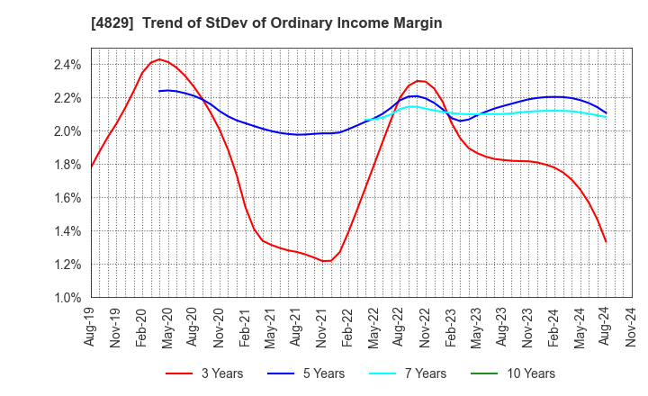 4829 Nihon Enterprise Co.,Ltd.: Trend of StDev of Ordinary Income Margin