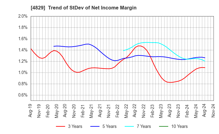 4829 Nihon Enterprise Co.,Ltd.: Trend of StDev of Net Income Margin