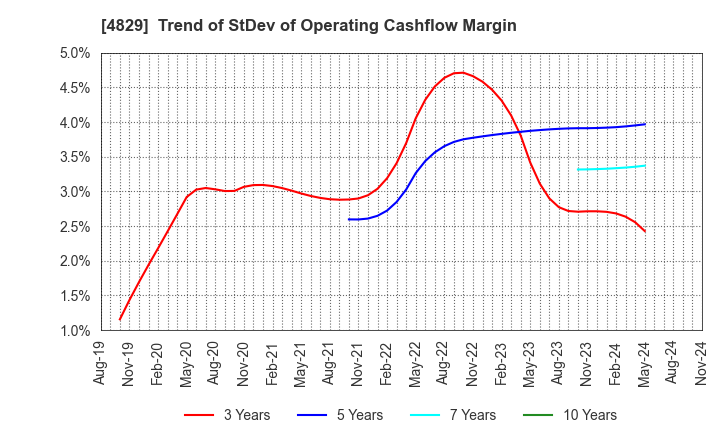 4829 Nihon Enterprise Co.,Ltd.: Trend of StDev of Operating Cashflow Margin