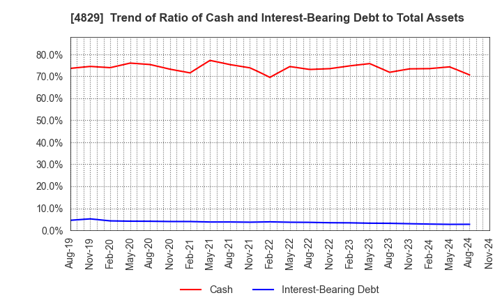 4829 Nihon Enterprise Co.,Ltd.: Trend of Ratio of Cash and Interest-Bearing Debt to Total Assets