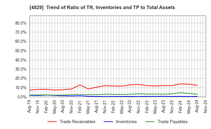 4829 Nihon Enterprise Co.,Ltd.: Trend of Ratio of TR, Inventories and TP to Total Assets