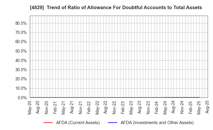 4829 Nihon Enterprise Co.,Ltd.: Trend of Ratio of Allowance For Doubtful Accounts to Total Assets