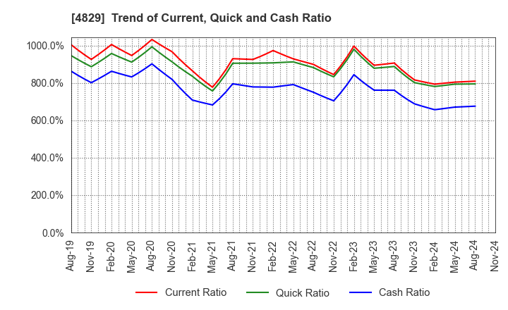 4829 Nihon Enterprise Co.,Ltd.: Trend of Current, Quick and Cash Ratio