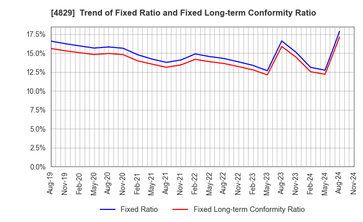 4829 Nihon Enterprise Co.,Ltd.: Trend of Fixed Ratio and Fixed Long-term Conformity Ratio