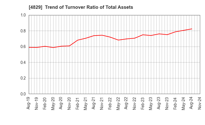 4829 Nihon Enterprise Co.,Ltd.: Trend of Turnover Ratio of Total Assets