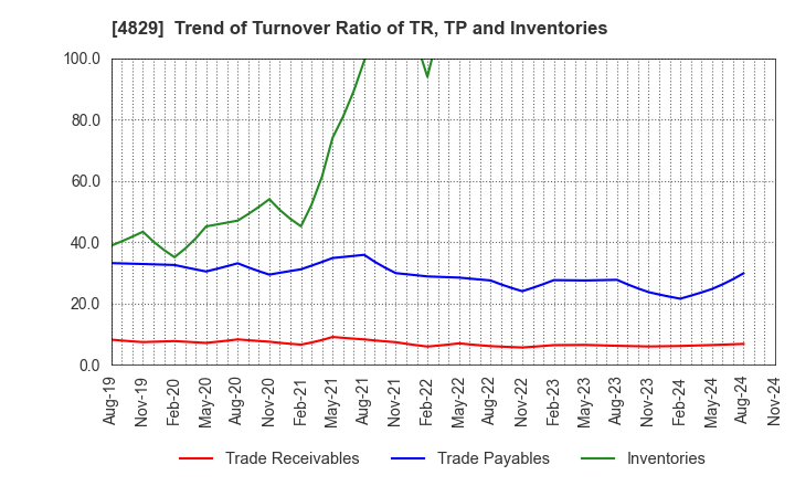 4829 Nihon Enterprise Co.,Ltd.: Trend of Turnover Ratio of TR, TP and Inventories