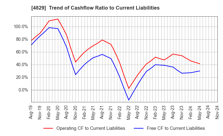 4829 Nihon Enterprise Co.,Ltd.: Trend of Cashflow Ratio to Current Liabilities