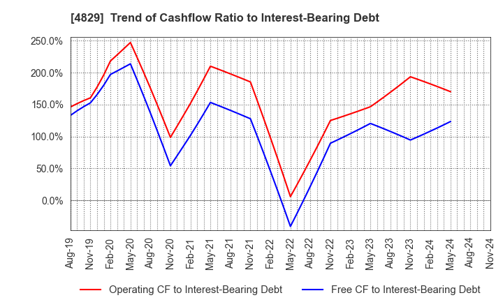 4829 Nihon Enterprise Co.,Ltd.: Trend of Cashflow Ratio to Interest-Bearing Debt