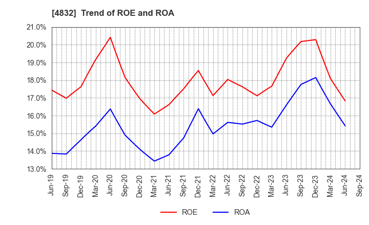 4832 JFE Systems,Inc.: Trend of ROE and ROA