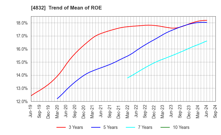 4832 JFE Systems,Inc.: Trend of Mean of ROE
