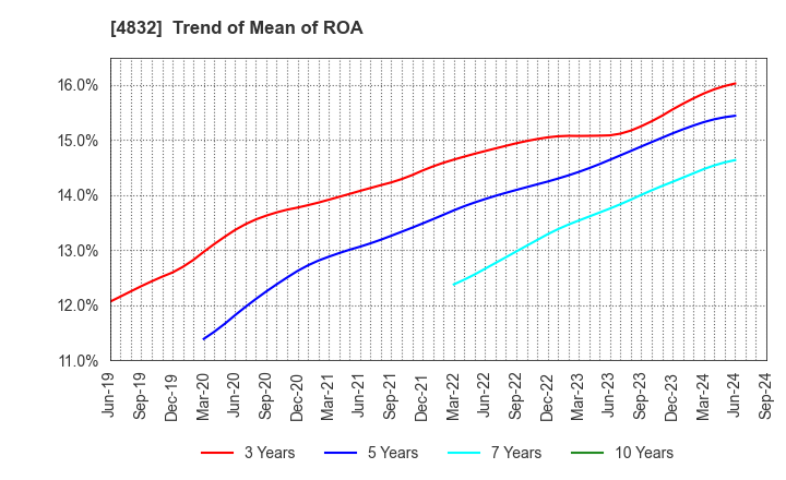 4832 JFE Systems,Inc.: Trend of Mean of ROA