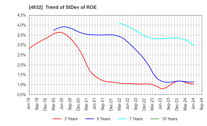 4832 JFE Systems,Inc.: Trend of StDev of ROE