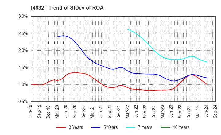 4832 JFE Systems,Inc.: Trend of StDev of ROA